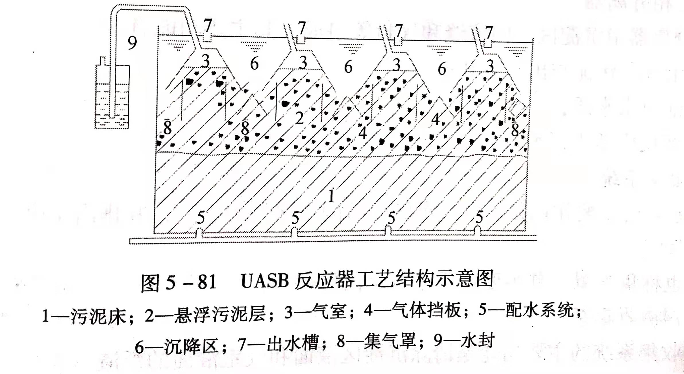 uasb主要處理什么污水？UASB工作原理及類型有哪些？01